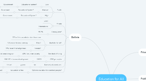 Mind Map: Education for All