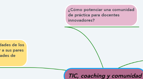 Mind Map: TIC, coaching y comunidad
