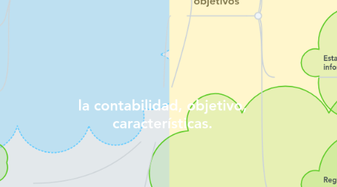 Mind Map: la contabilidad, objetivo, características.