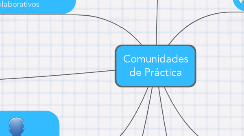 Mind Map: Comunidades de Práctica