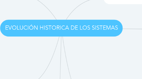 Mind Map: EVOLUCIÓN HISTORICA DE LOS SISTEMAS
