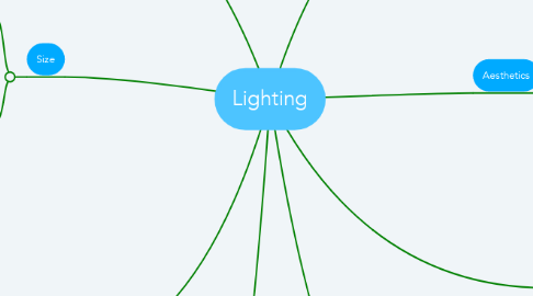 Mind Map: Lighting