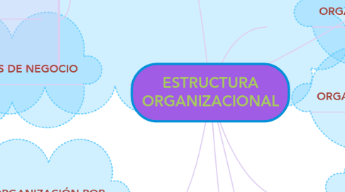 Mind Map: ESTRUCTURA ORGANIZACIONAL