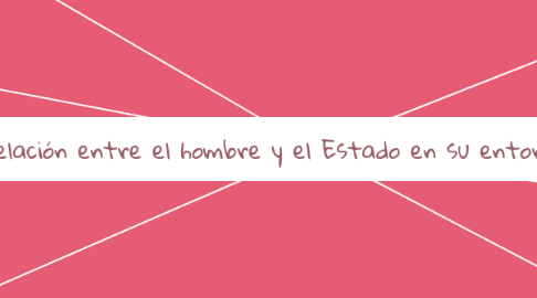 Mind Map: Relación entre el hombre y el Estado en su entorno actual