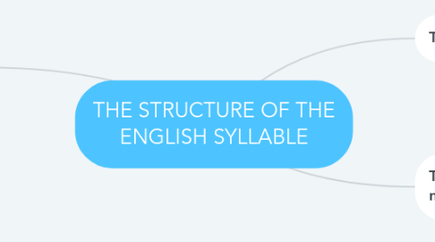 Mind Map: THE STRUCTURE OF THE ENGLISH SYLLABLE