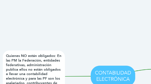 Mind Map: CONTABILIDAD ELECTRÓNICA