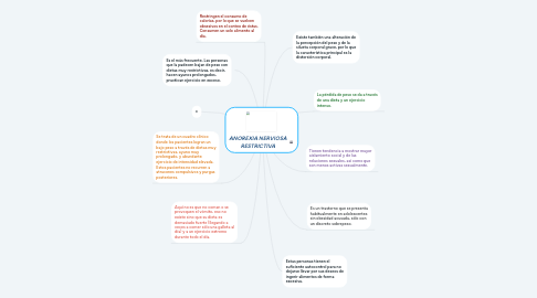 Mind Map: ANOREXIA NERVIOSA RESTRICTIVA