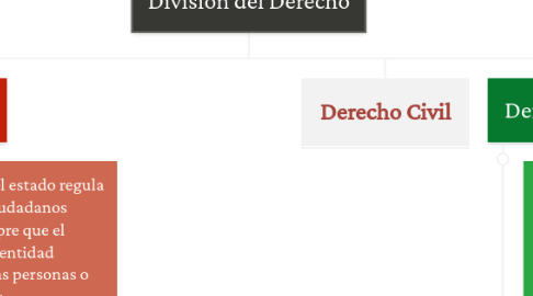 Mind Map: División del Derecho