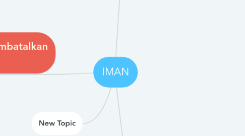 Mind Map: IMAN