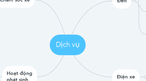 Mind Map: Dịch vụ