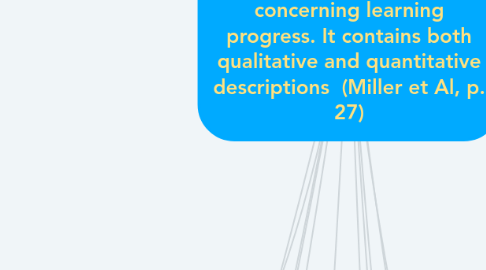 Mind Map: Assessment - a variety of procedures used to obtain information about student learning and the formation of value judgement concerning learning progress. It contains both qualitative and quantitative descriptions  (Miller et Al, p. 27)