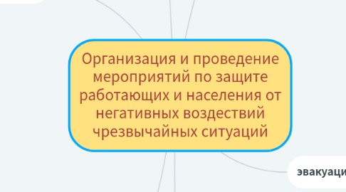 Mind Map: Организация и проведение мероприятий по защите работающих и населения от негативных воздествий чрезвычайных ситуаций