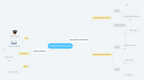 Mind Map: Информационная среда