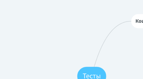 Mind Map: Тесты