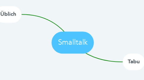 Mind Map: Smalltalk