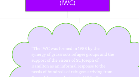 Mind Map: Immigrant Working Centre (IWC)