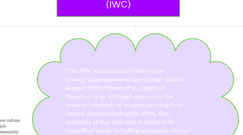 Mind Map: Immigrant Working Centre (IWC)