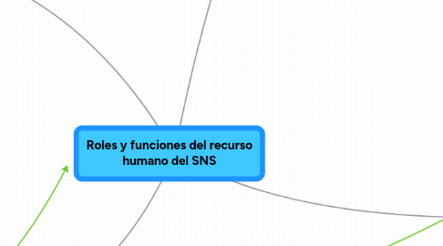 Mind Map: Roles y funciones del recurso humano del SNS