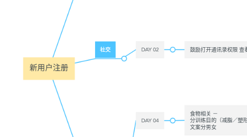 Mind Map: 新用户注册