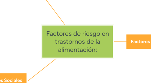 Mind Map: Factores de riesgo en trastornos de la alimentación: