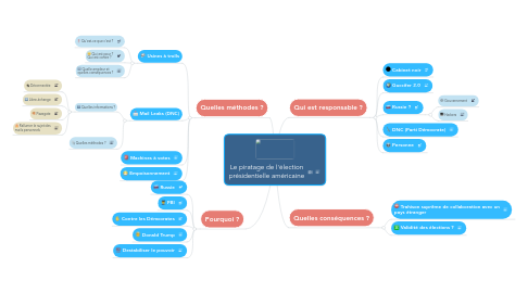 Mind Map: Le piratage de l'élection présidentielle américaine