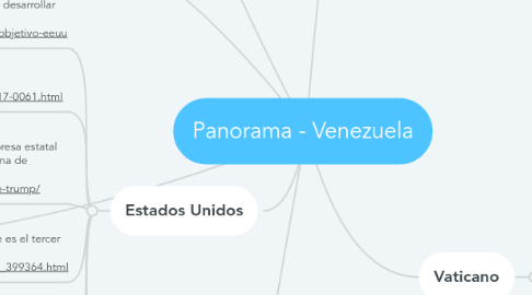 Mind Map: Panorama - Venezuela