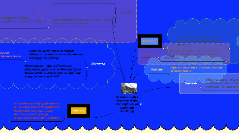 Mind Map: Основні події в Миколаєві під час Української революції 1917-1920рр.