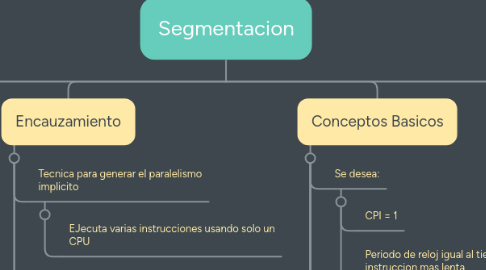 Mind Map: Segmentacion