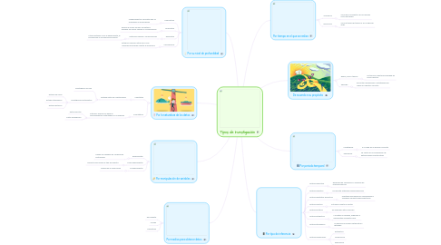 Mind Map: Tipos de Investigación
