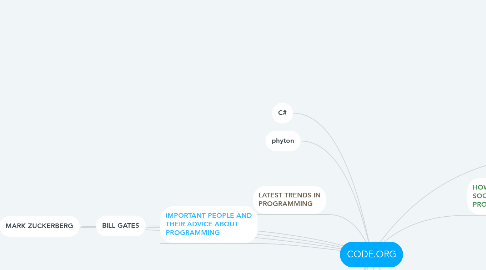 Mind Map: CODE.ORG