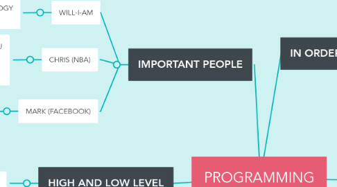 Mind Map: PROGRAMMING