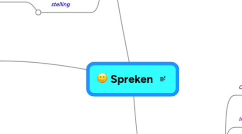 Mind Map: Spreken