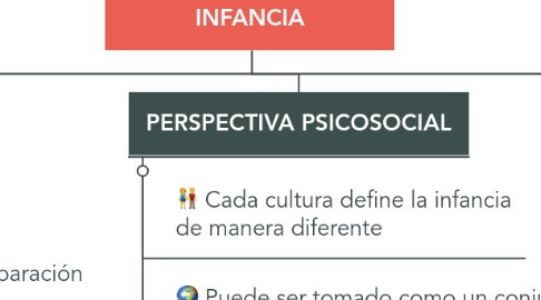 Mind Map: CONCEPCIONES DE LA INFANCIA