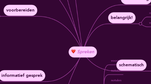 Mind Map: Spreken