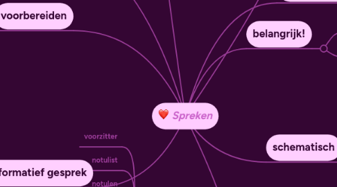 Mind Map: Spreken