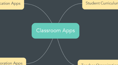 Mind Map: Classroom Apps