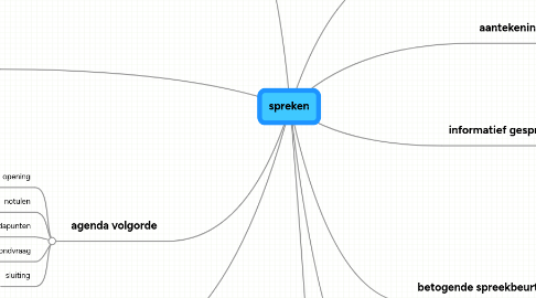 Mind Map: spreken