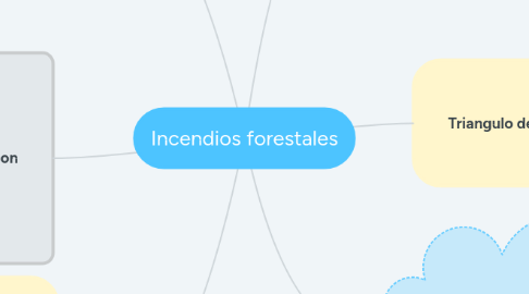 Mind Map: Incendios forestales