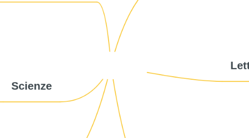 Mind Map: La velocità