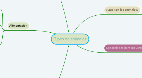 Mind Map: Tipos de animales