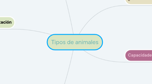 Mind Map: Tipos de animales