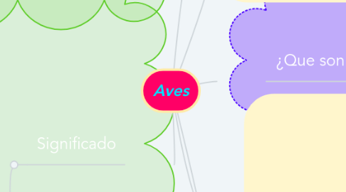 Mind Map: Aves