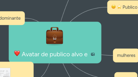 Mind Map: Avatar de publico alvo e