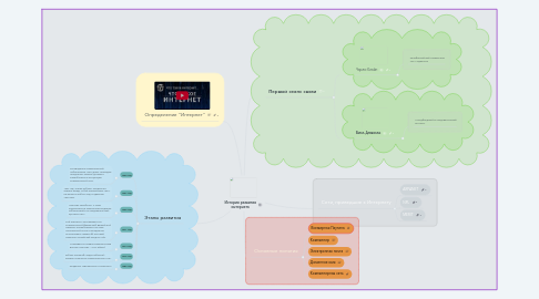 Mind Map: История развития интернета