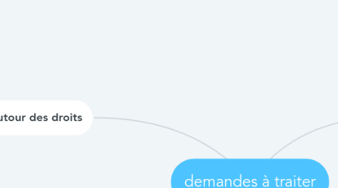 Mind Map: demandes à traiter