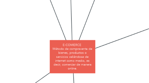 Mind Map: E-COMERCE  Método de compraventa de bienes, productos o servicios valiéndose de internet como medio, es decir, comerciar de manera online.