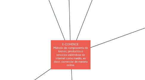 Mind Map: E-COMERCE Método de compraventa de bienes, productos o servicios valiéndose de internet como medio, es decir, comerciar de manera online.