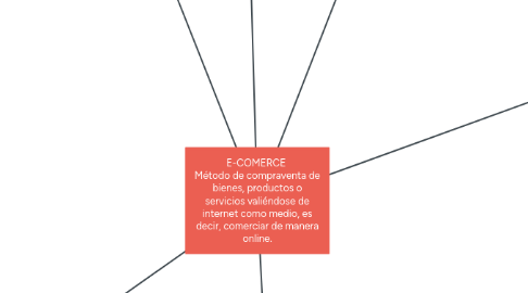 Mind Map: E-COMERCE  Método de compraventa de bienes, productos o servicios valiéndose de internet como medio, es decir, comerciar de manera online.