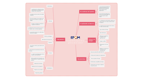 Mind Map: Fundación Europea de la gestión de la calidad