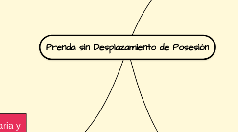 Mind Map: Prenda sin Desplazamiento de Posesión